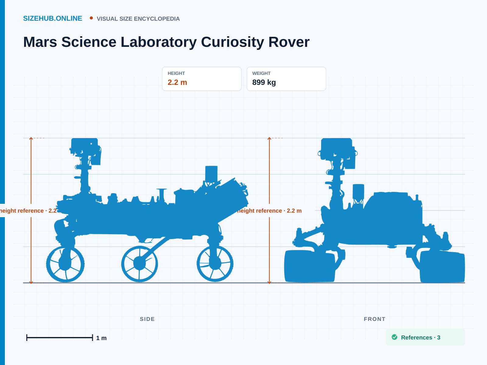 Mars Science Laboratory Curiosity Rover: Size infographic · Height 2.2 m · Length 3 m · Width 2.7 m