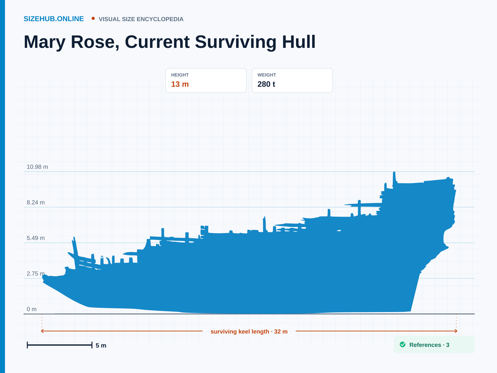 Mary Rose, Current Surviving Hull: Size infographic · Height 13 m · Length 32 m · Width 11.66 m