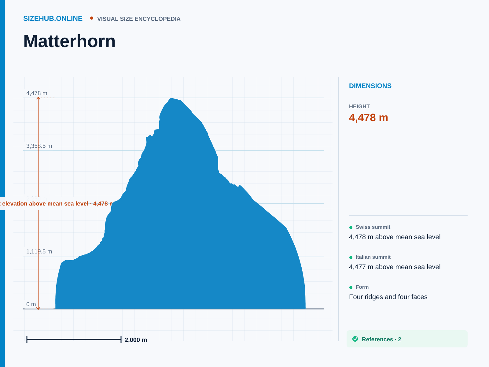 Matterhorn: Size infographic · Height 4,478 m