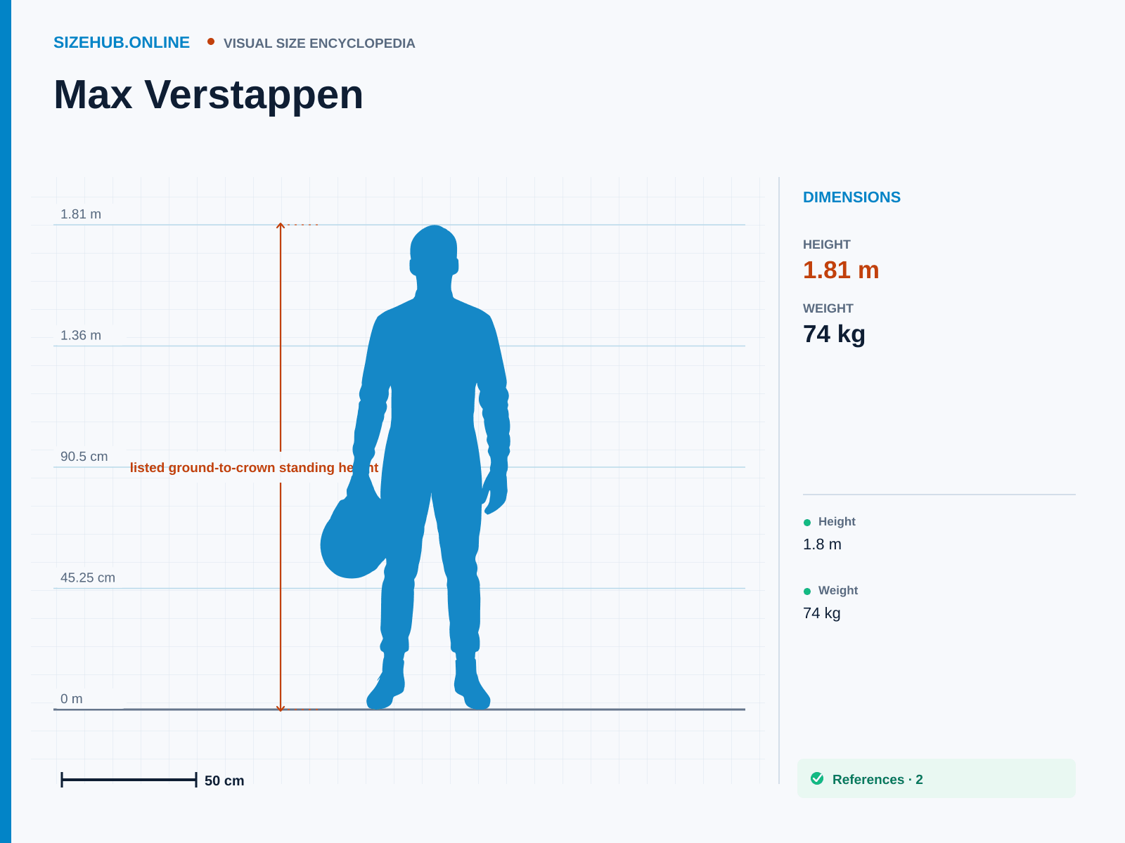 Max Verstappen: Size infographic · Height 1.81 m