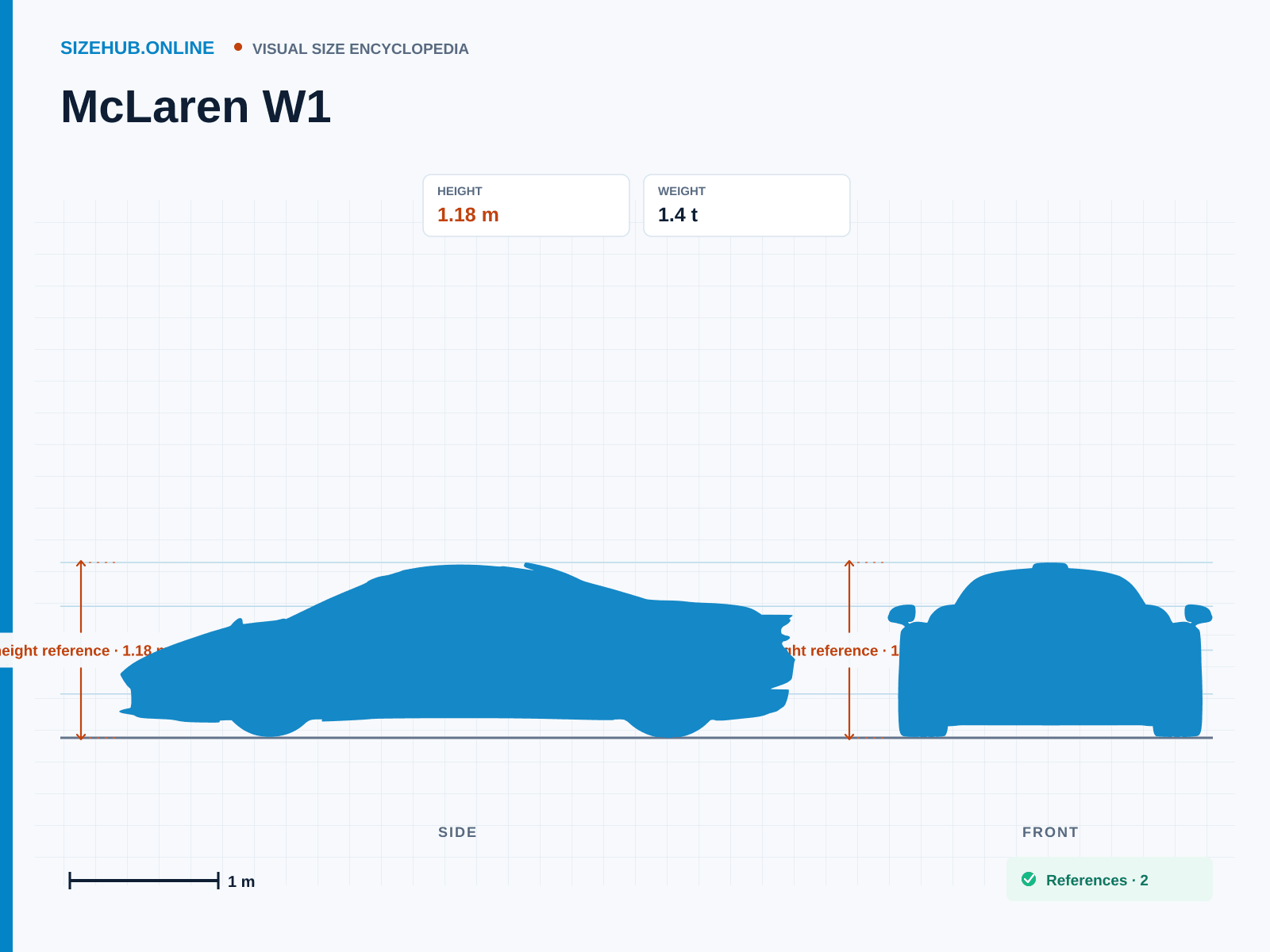 McLaren W1: Size infographic · Height 1.18 m · Length 4.64 m · Width 2.07 m