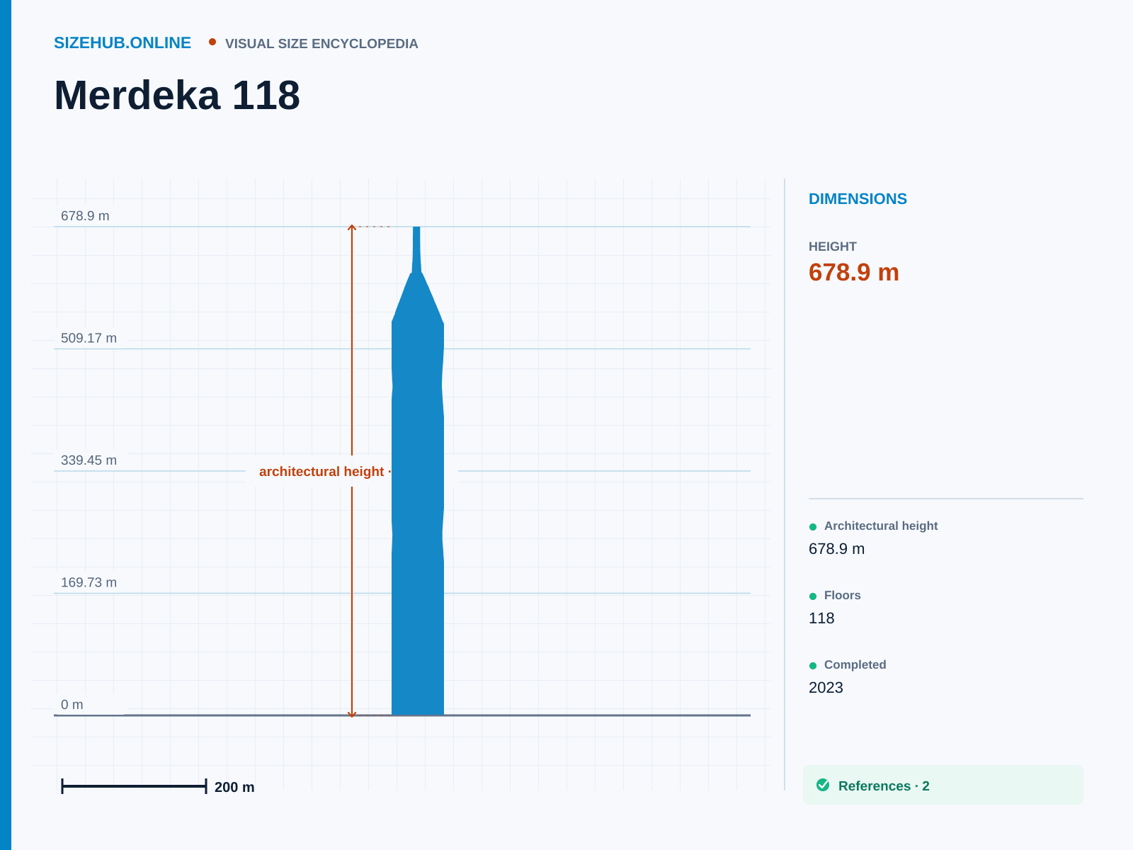 Merdeka 118: Size infographic · Height 678.9 m