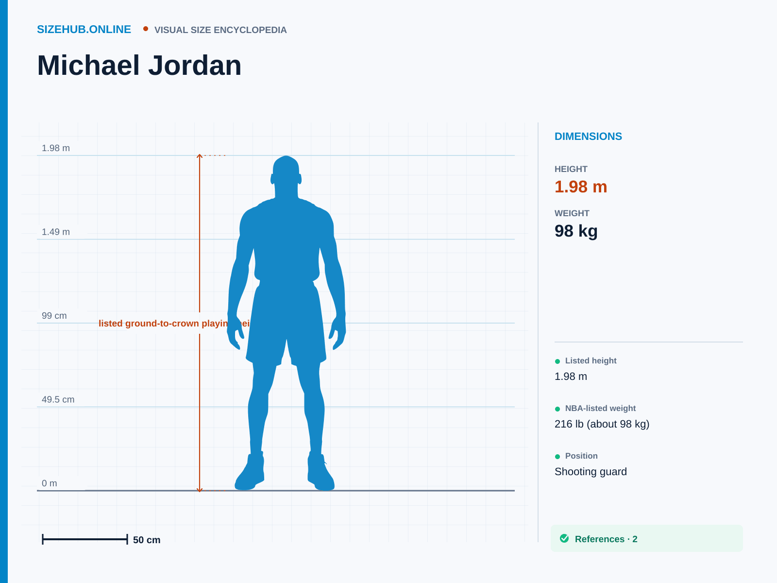 Michael Jordan: Size infographic · Height 1.98 m