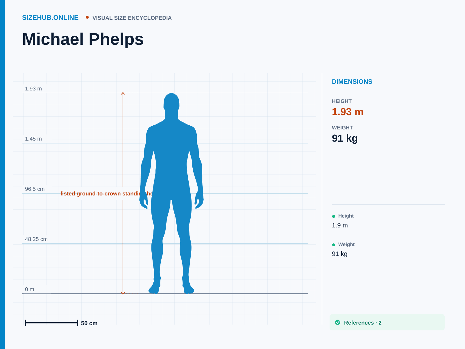 Michael Phelps: Size infographic · Height 1.93 m