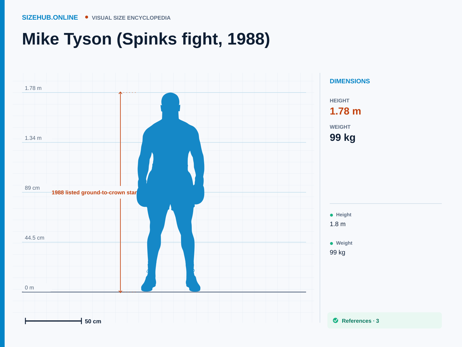 Mike Tyson (Spinks fight, 1988): Size infographic · Height 1.78 m