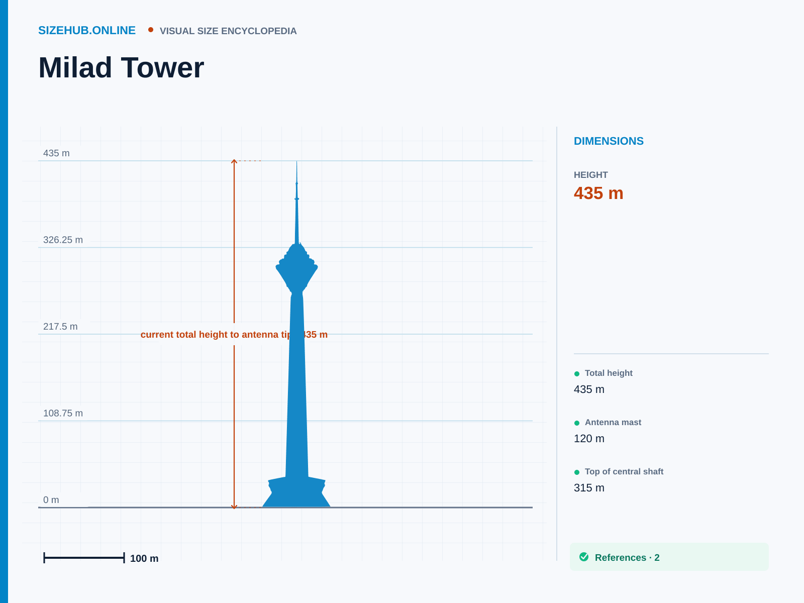 Milad Tower: Size infographic · Height 435 m