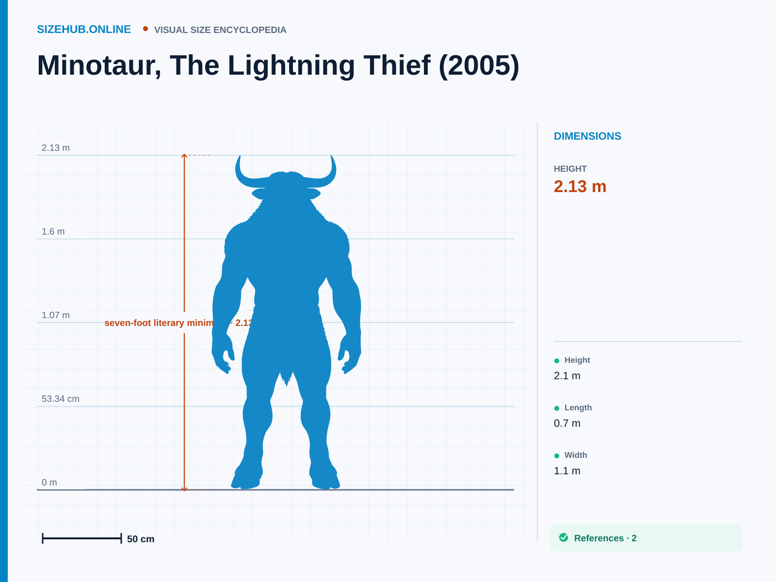 Minotaur, The Lightning Thief (2005): Size infographic · Height 2.13 m · Length 70 cm · Width 1.05 m