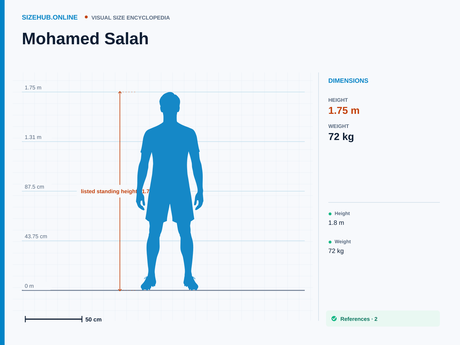 Mohamed Salah: Size infographic · Height 1.75 m