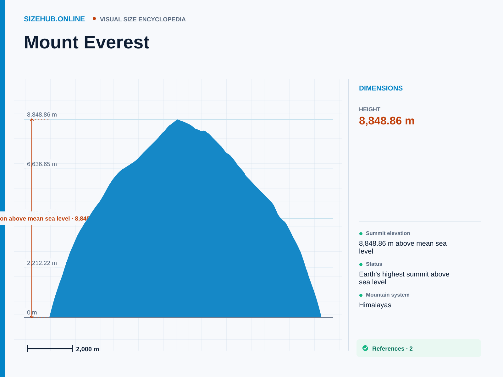 Mount Everest: Size infographic · Height 8,848.86 m