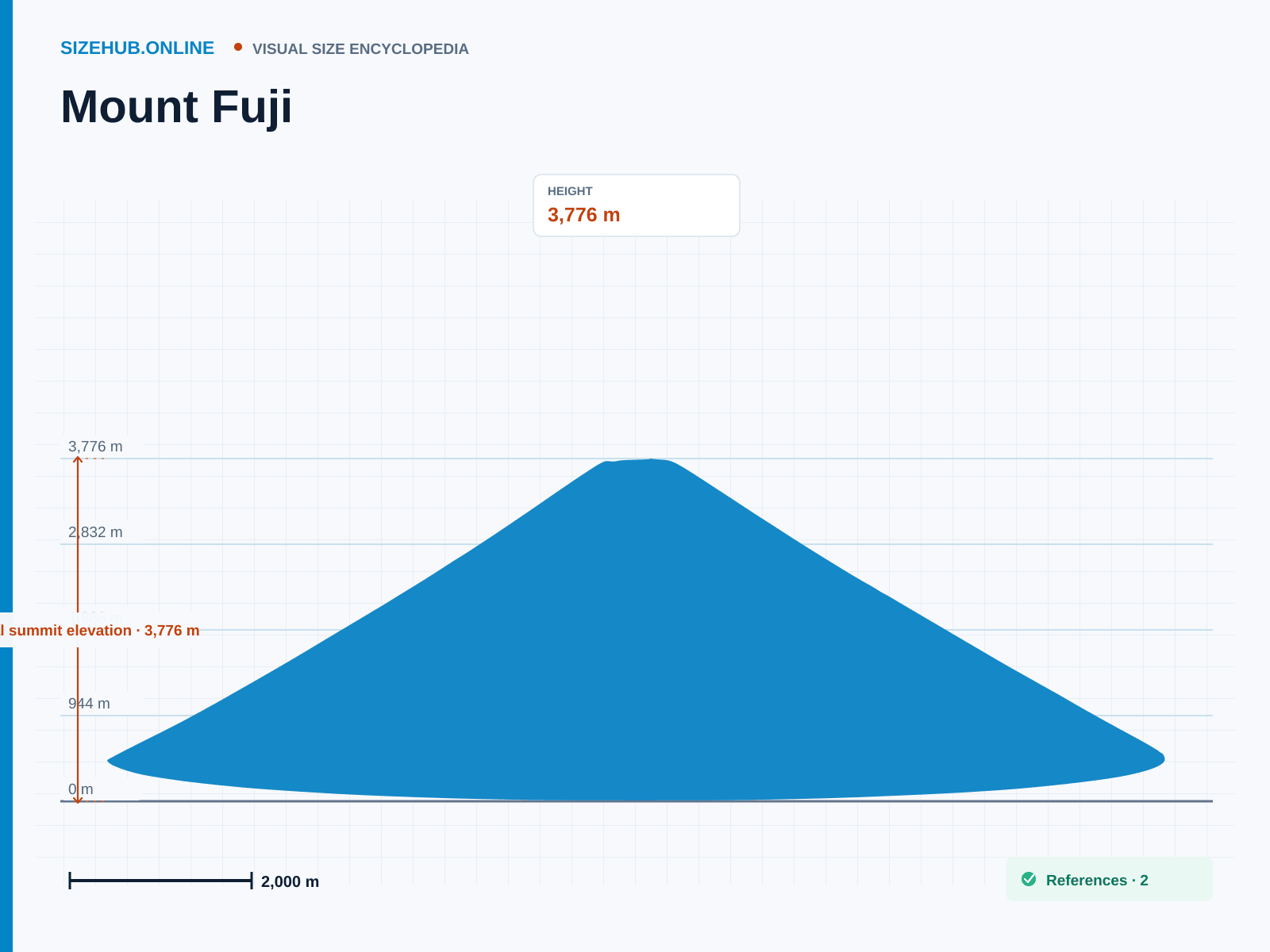 Mount Fuji: Size infographic · Height 3,776 m