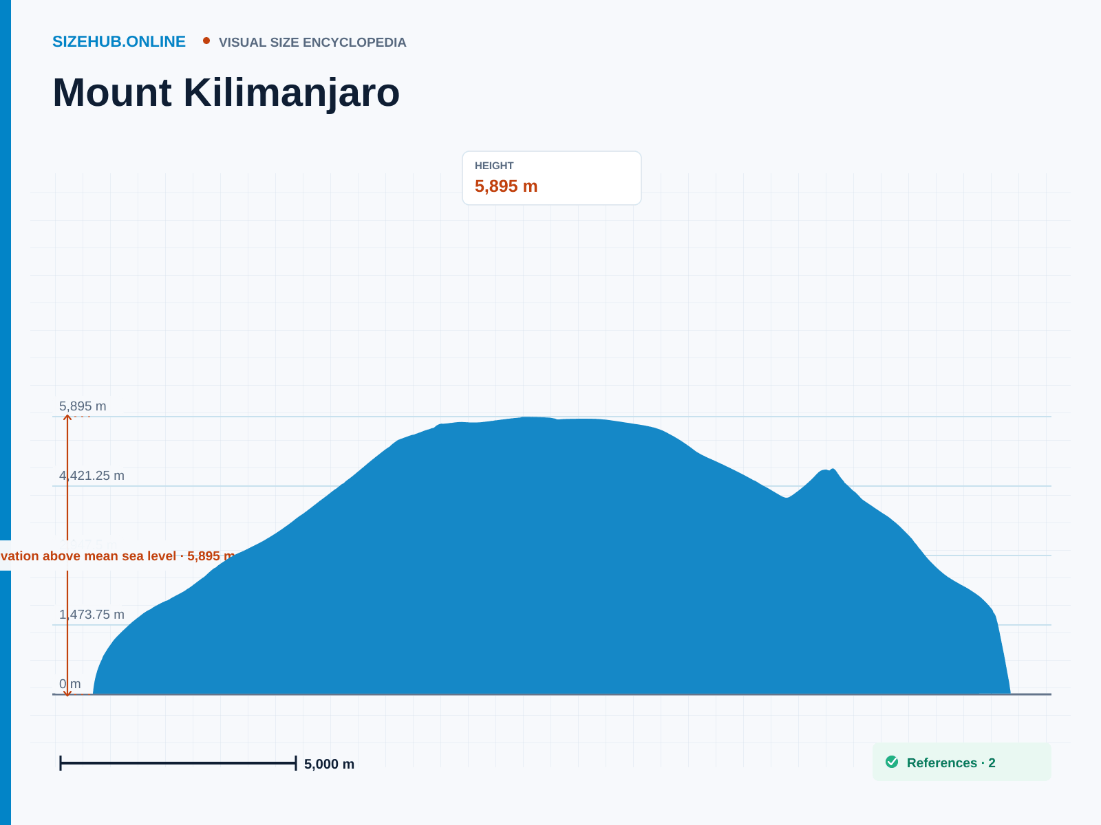 Mount Kilimanjaro: Size infographic · Height 5,895 m