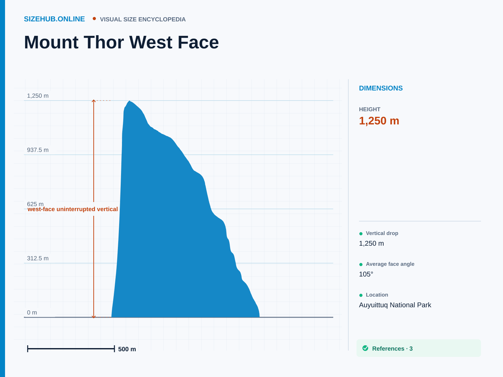 Mount Thor West Face: Size infographic · Height 1,250 m