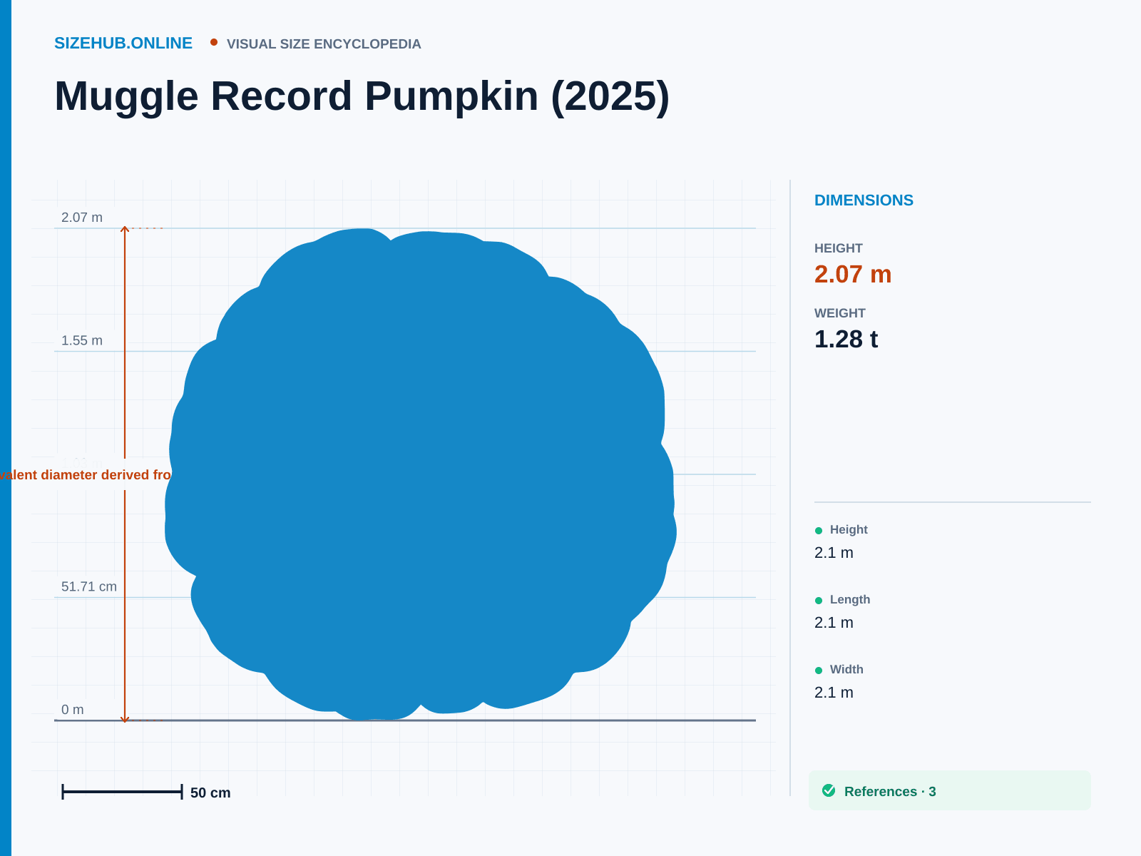 Muggle Record Pumpkin (2025): Size infographic · Height 2.07 m · Length 2.07 m · Width 2.07 m