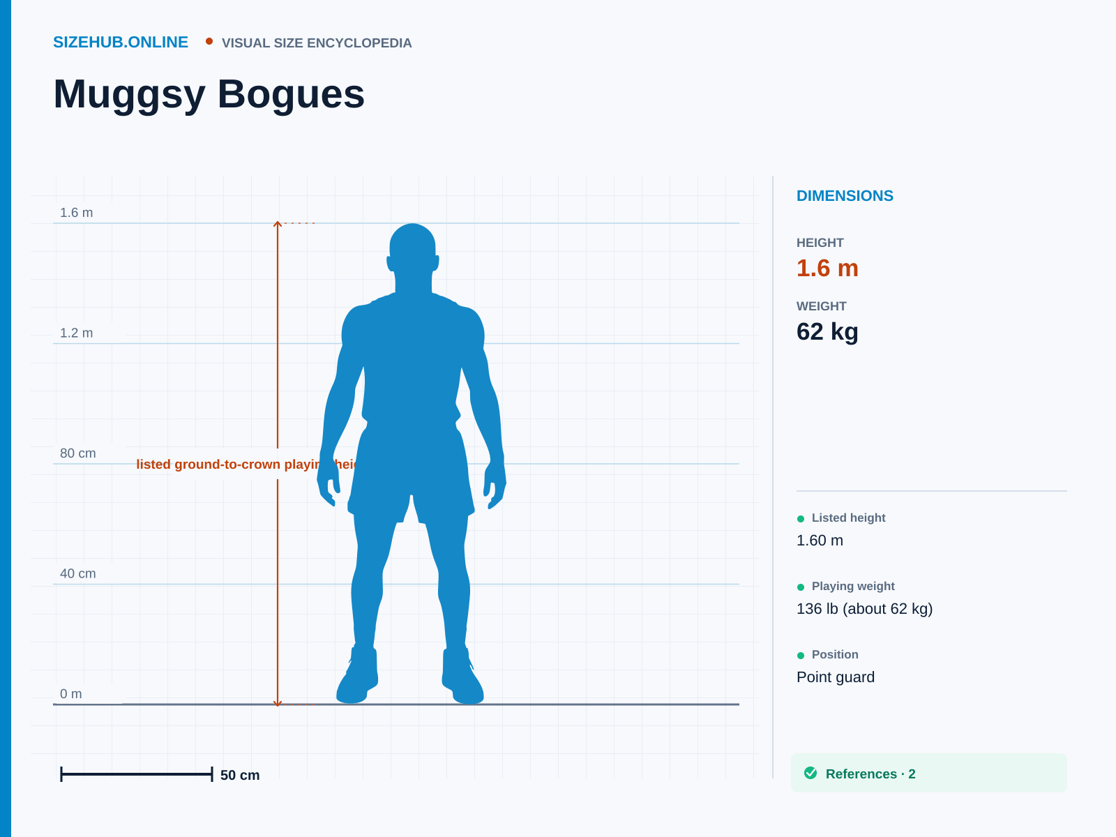 Muggsy Bogues: Size infographic · Height 1.6 m