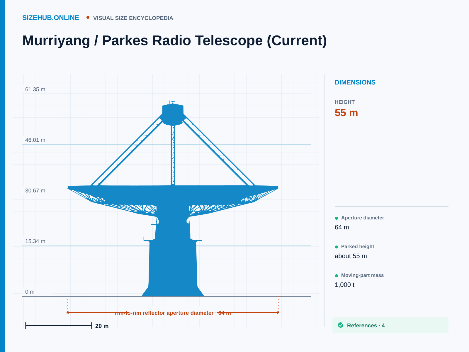 Murriyang / Parkes Radio Telescope (Current): Size infographic · Height 55 m · Width 64 m
