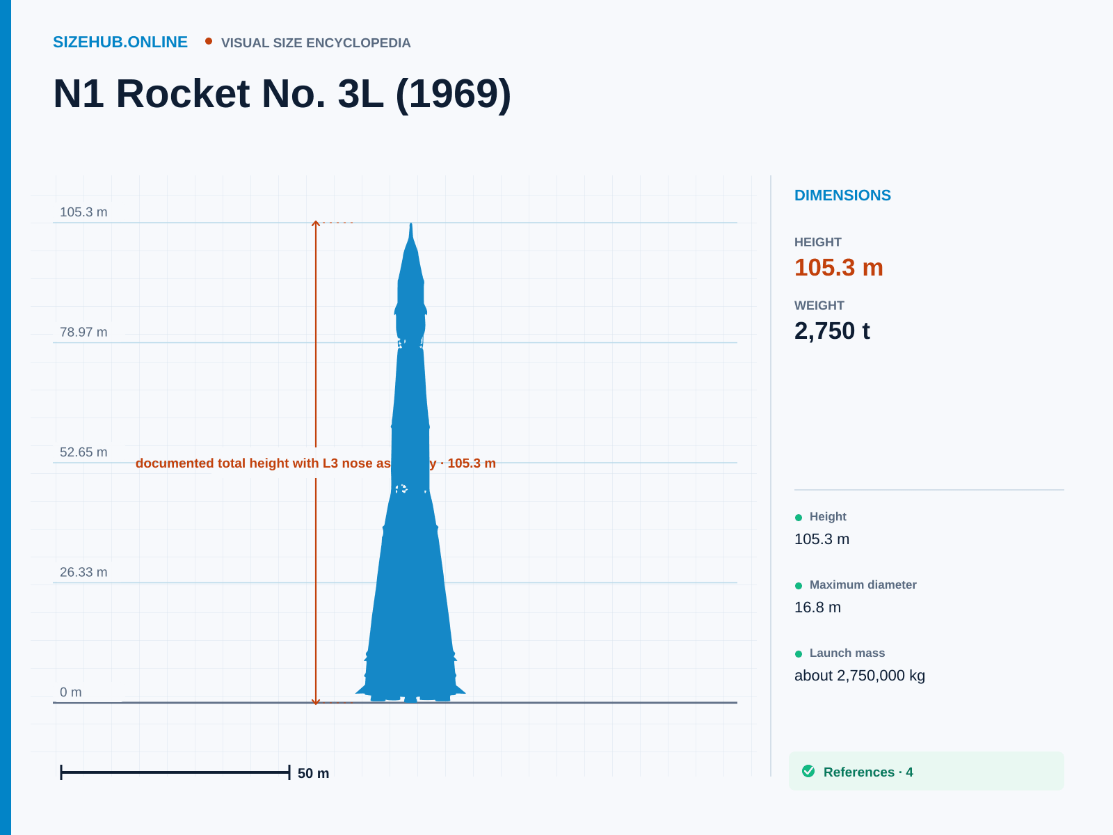 N1 Rocket No. 3L (1969): Size infographic · Height 105.3 m · Length 16.8 m · Width 16.8 m