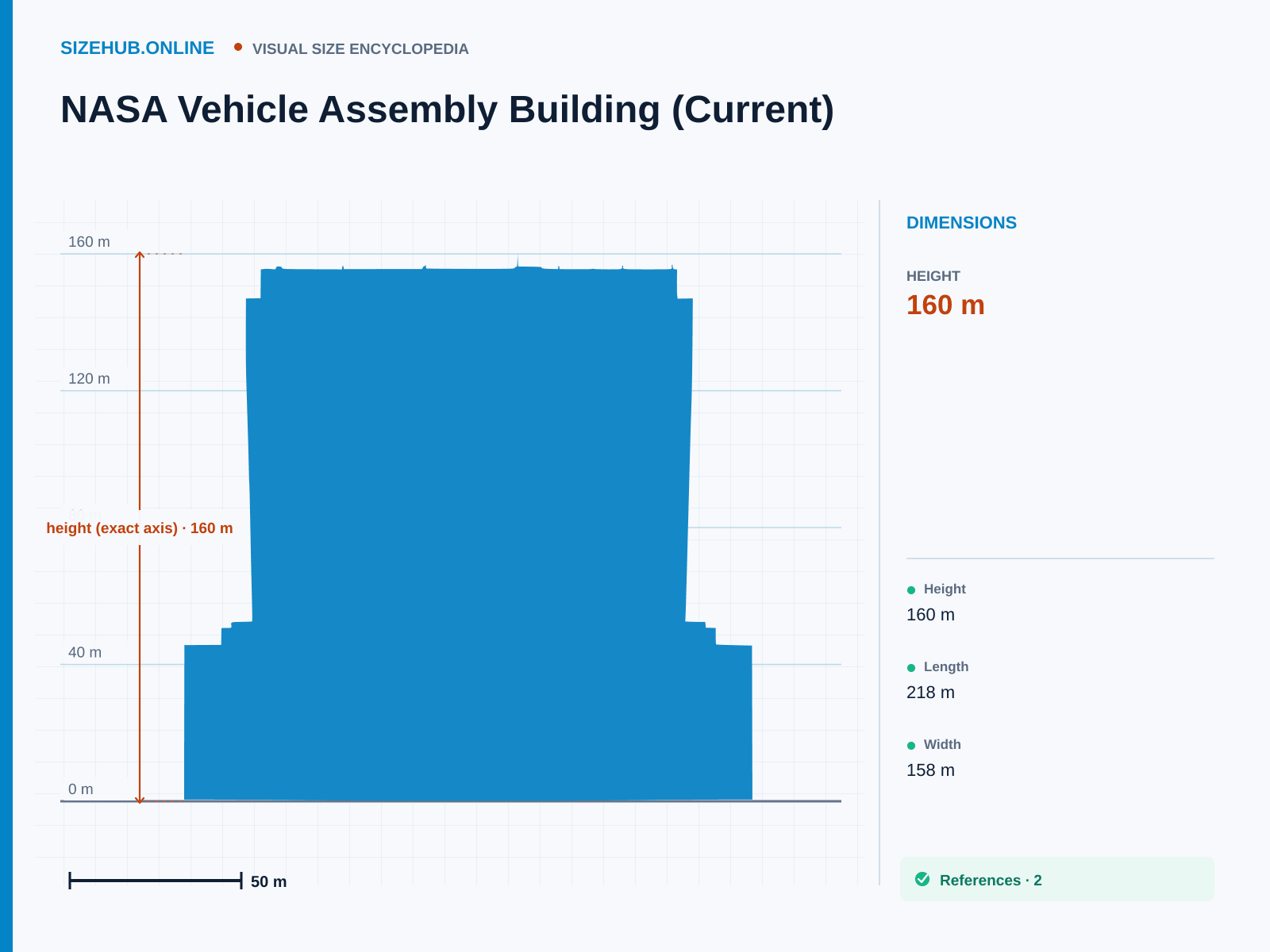 NASA Vehicle Assembly Building (Current): Size infographic · Height 160 m · Length 218 m · Width 158 m