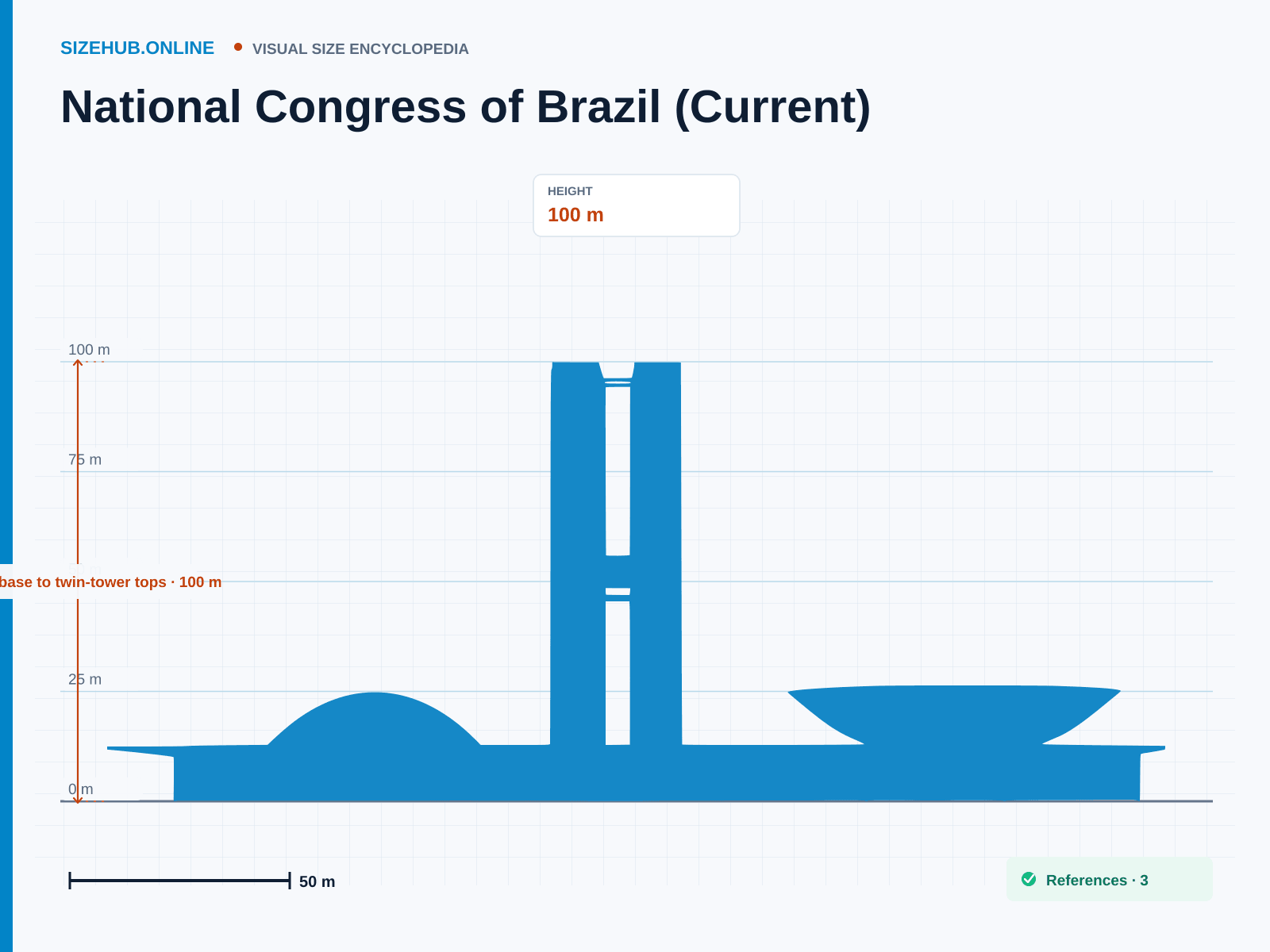National Congress of Brazil (Current): Size infographic · Height 100 m