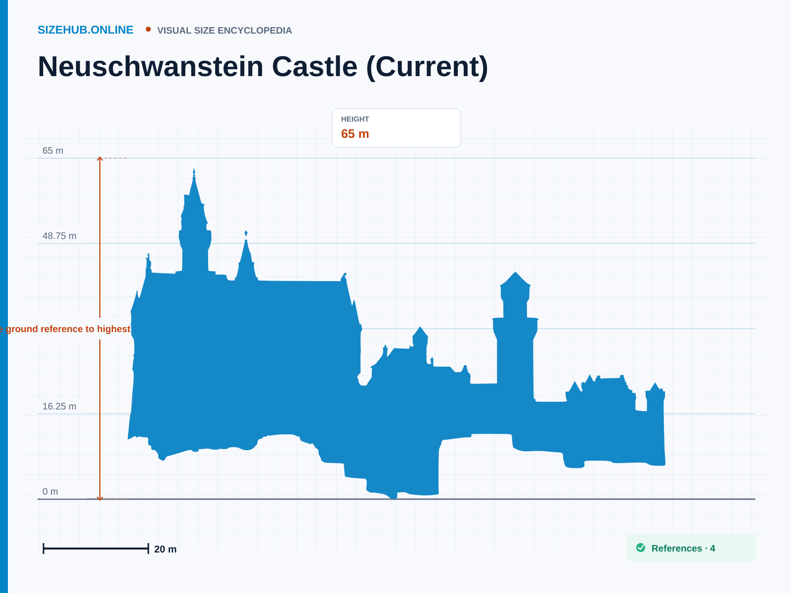 Neuschwanstein Castle (Current): Size infographic · Height 65 m