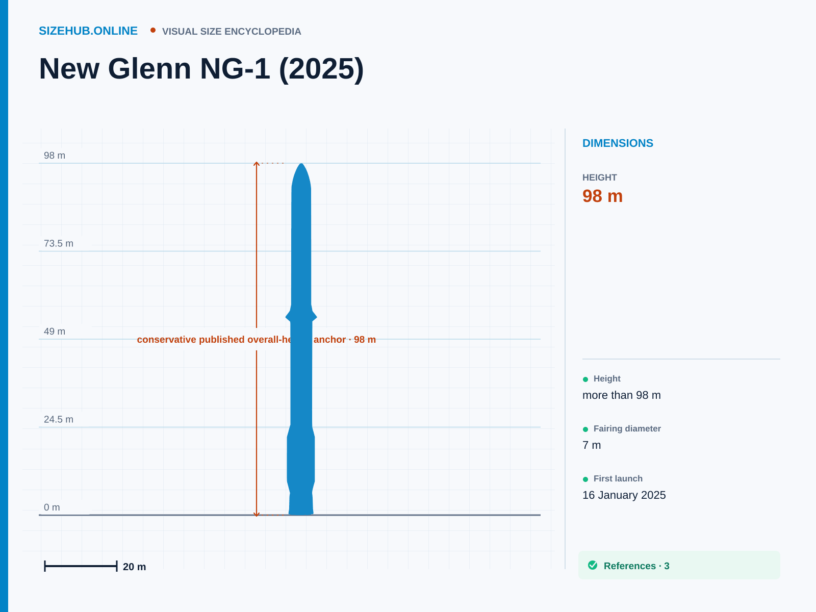 New Glenn NG-1 (2025): Size infographic · Height 98 m · Length 7 m · Width 7 m