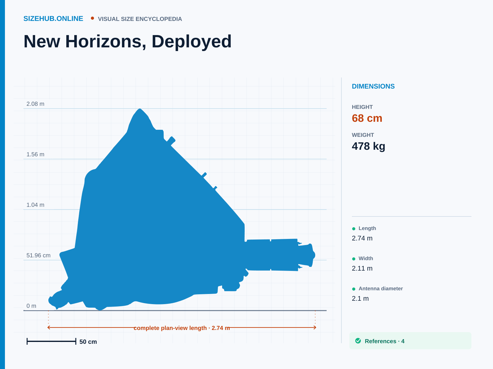 New Horizons, Deployed: Size infographic · Height 68 cm · Length 2.74 m · Width 2.11 m