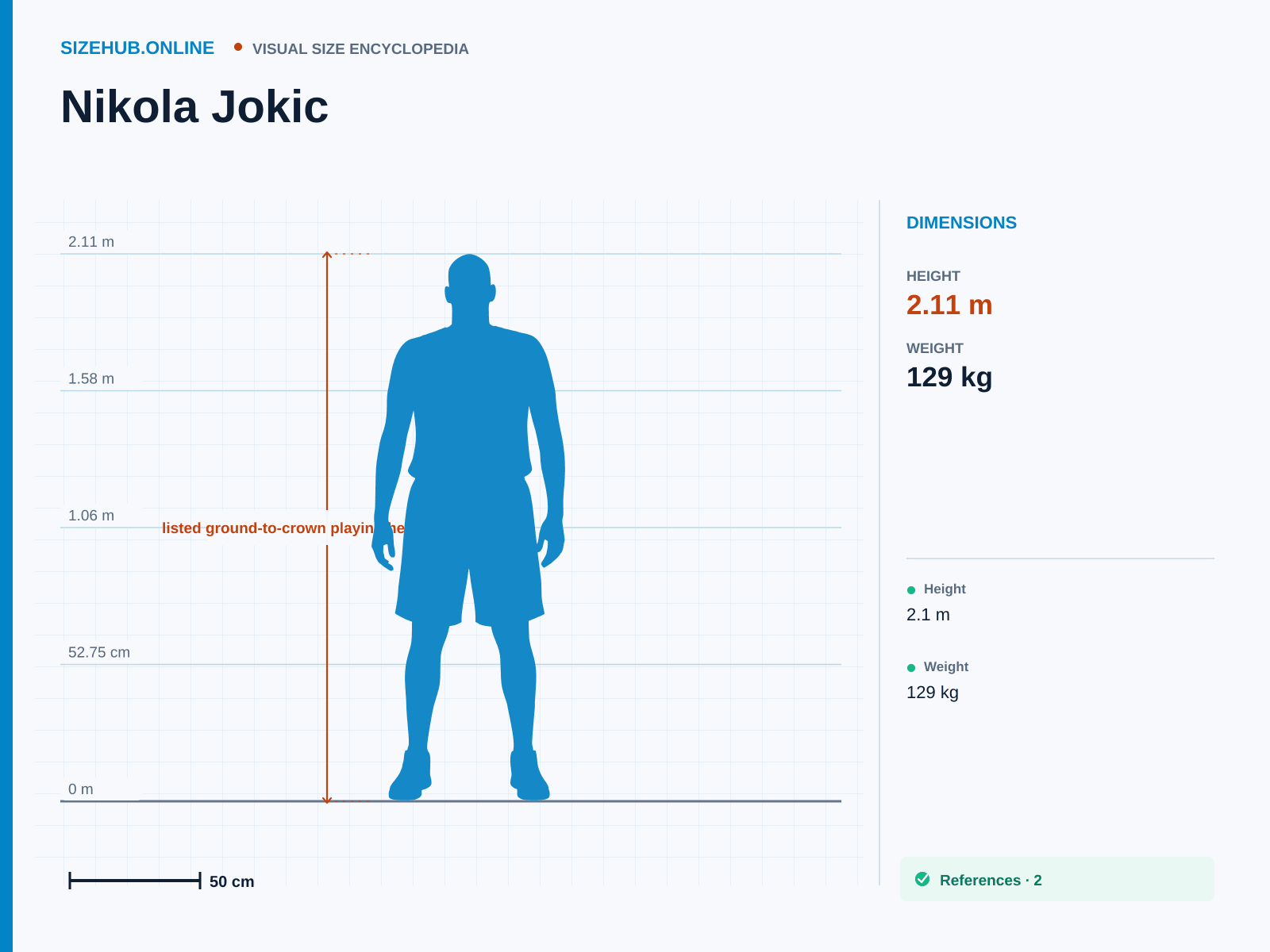 Nikola Jokic: Size infographic · Height 2.11 m