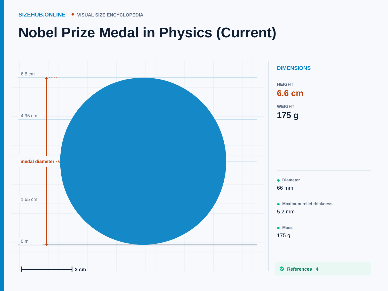Nobel Prize Medal in Physics (Current): Size infographic · Height 6.6 cm · Length 5.2 mm · Width 6.6 cm