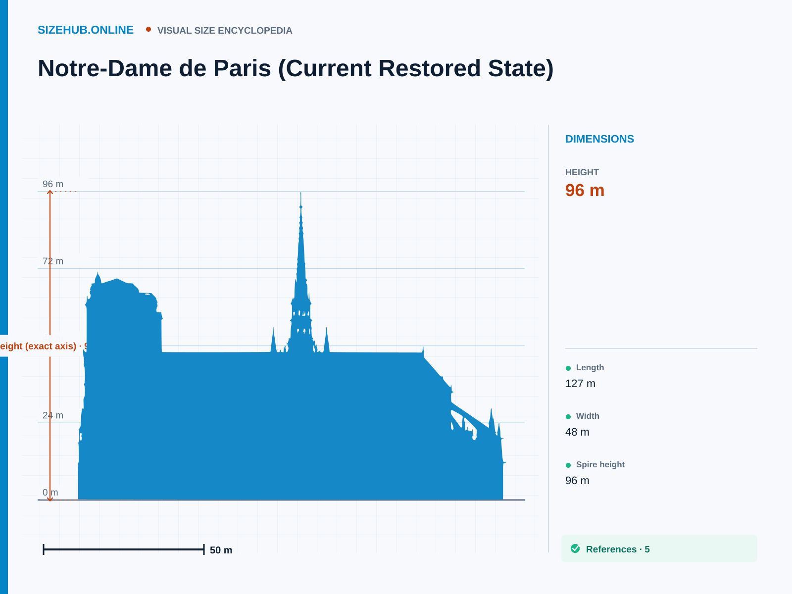 Notre-Dame de Paris (Current Restored State): Size infographic · Height 96 m · Length 127 m · Width 48 m