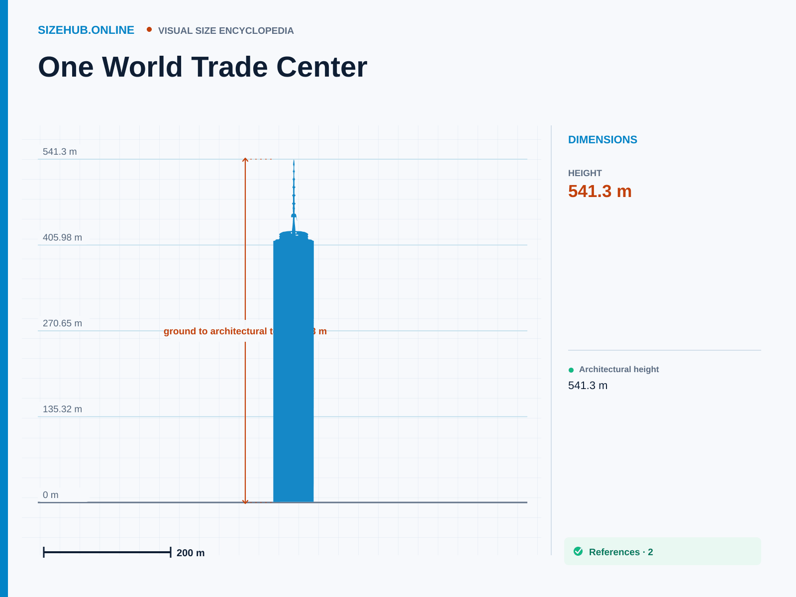 One World Trade Center: Size infographic · Height 541.3 m