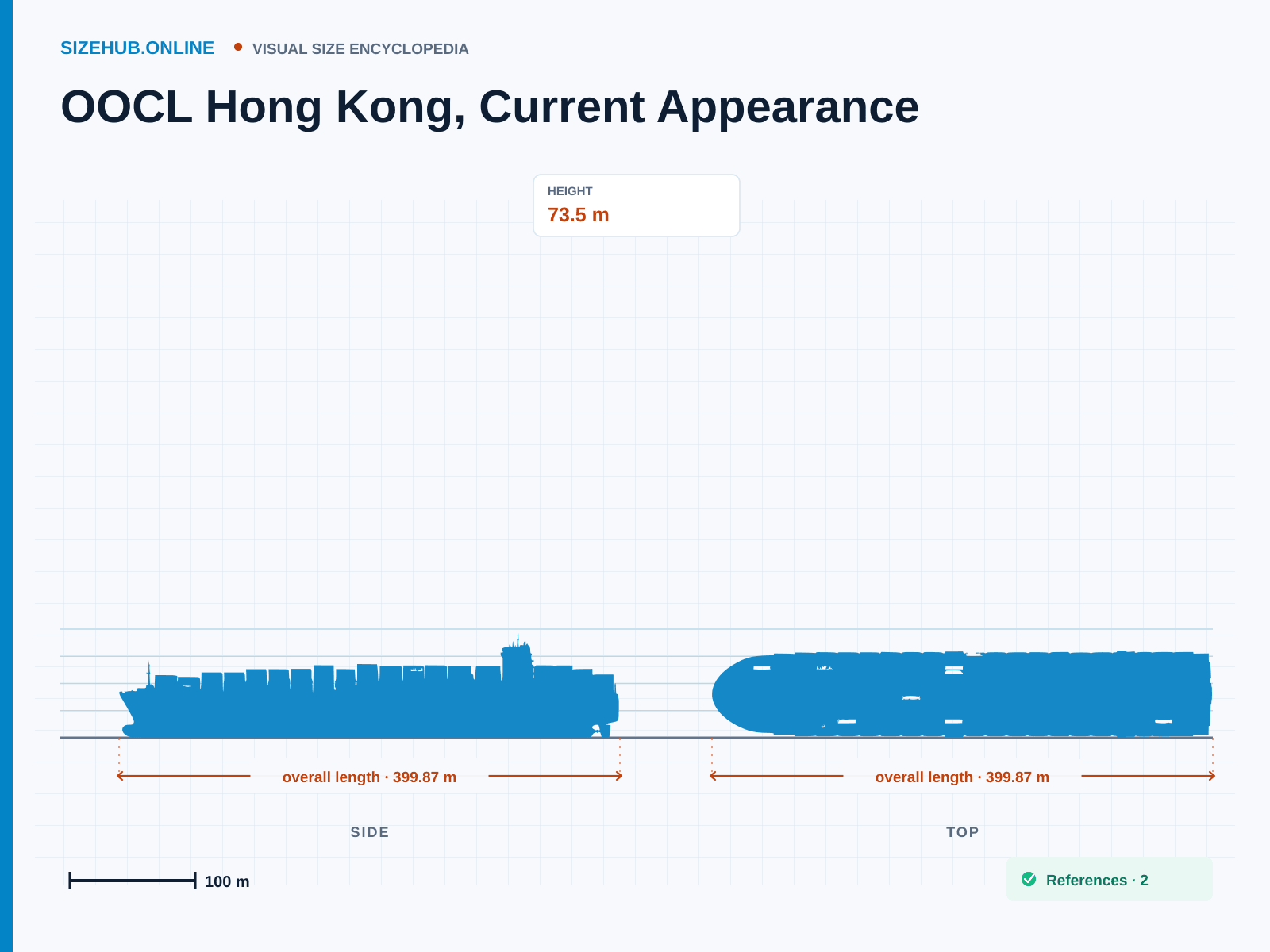 OOCL Hong Kong, Current Appearance: Size infographic · Height 73.5 m · Length 399.87 m · Width 58.8 m