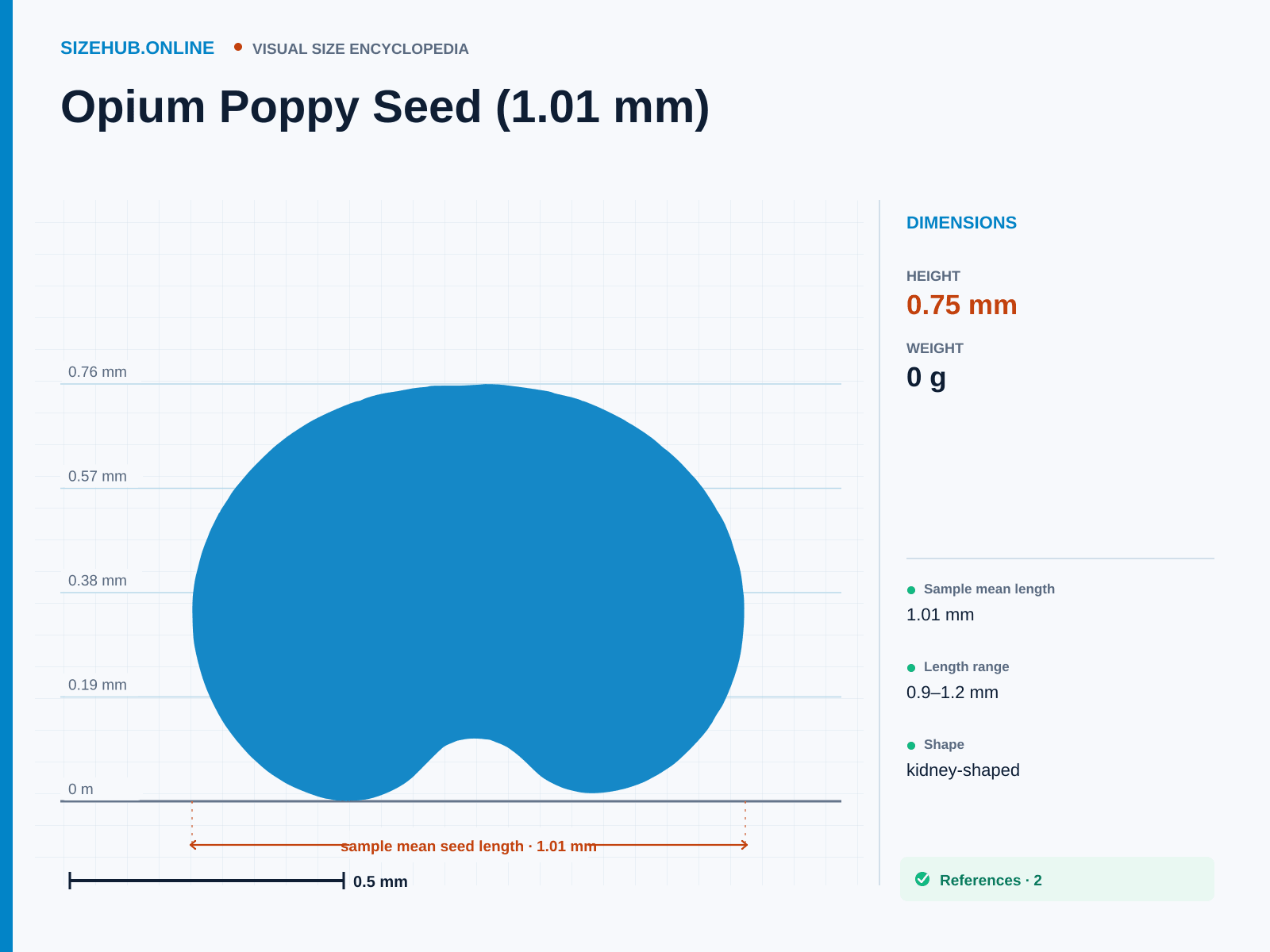 Opium Poppy Seed (1.01 mm): Size infographic · Height 0.75 mm · Length 1.01 mm · Width 0.85 mm