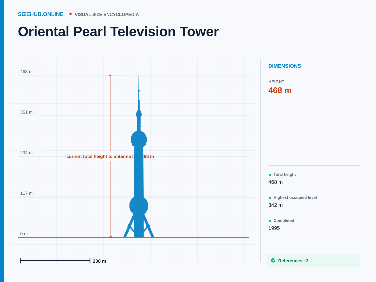 Oriental Pearl Television Tower: Size infographic · Height 468 m