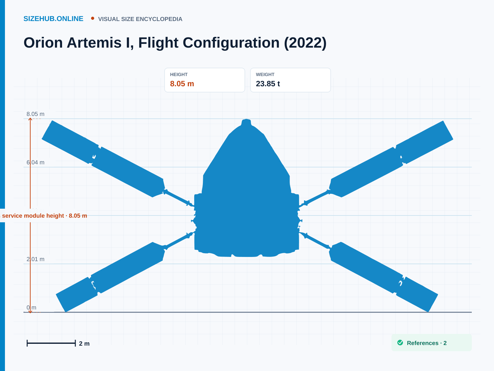Orion Artemis I, Flight Configuration (2022): Size infographic · Height 8.05 m · Length 8.05 m · Width 19 m