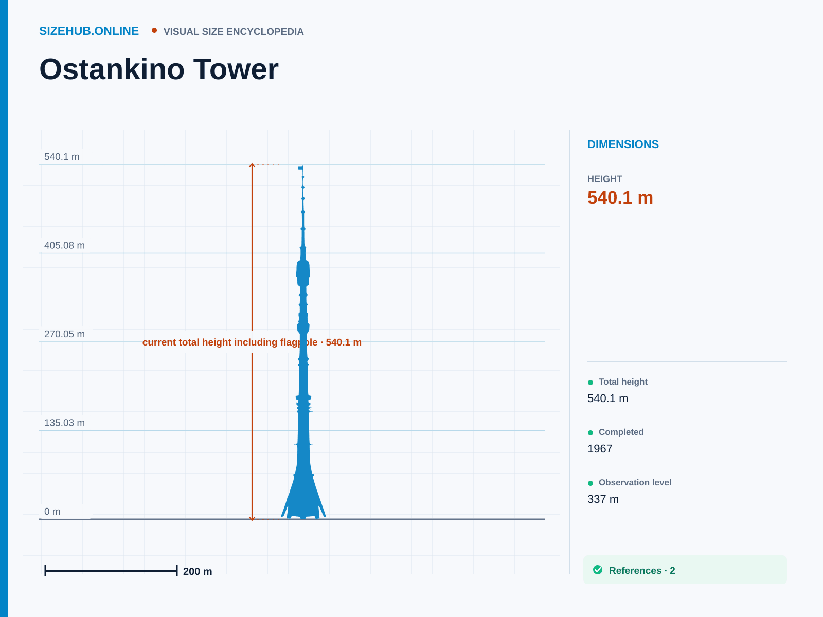 Ostankino Tower: Size infographic · Height 540.1 m