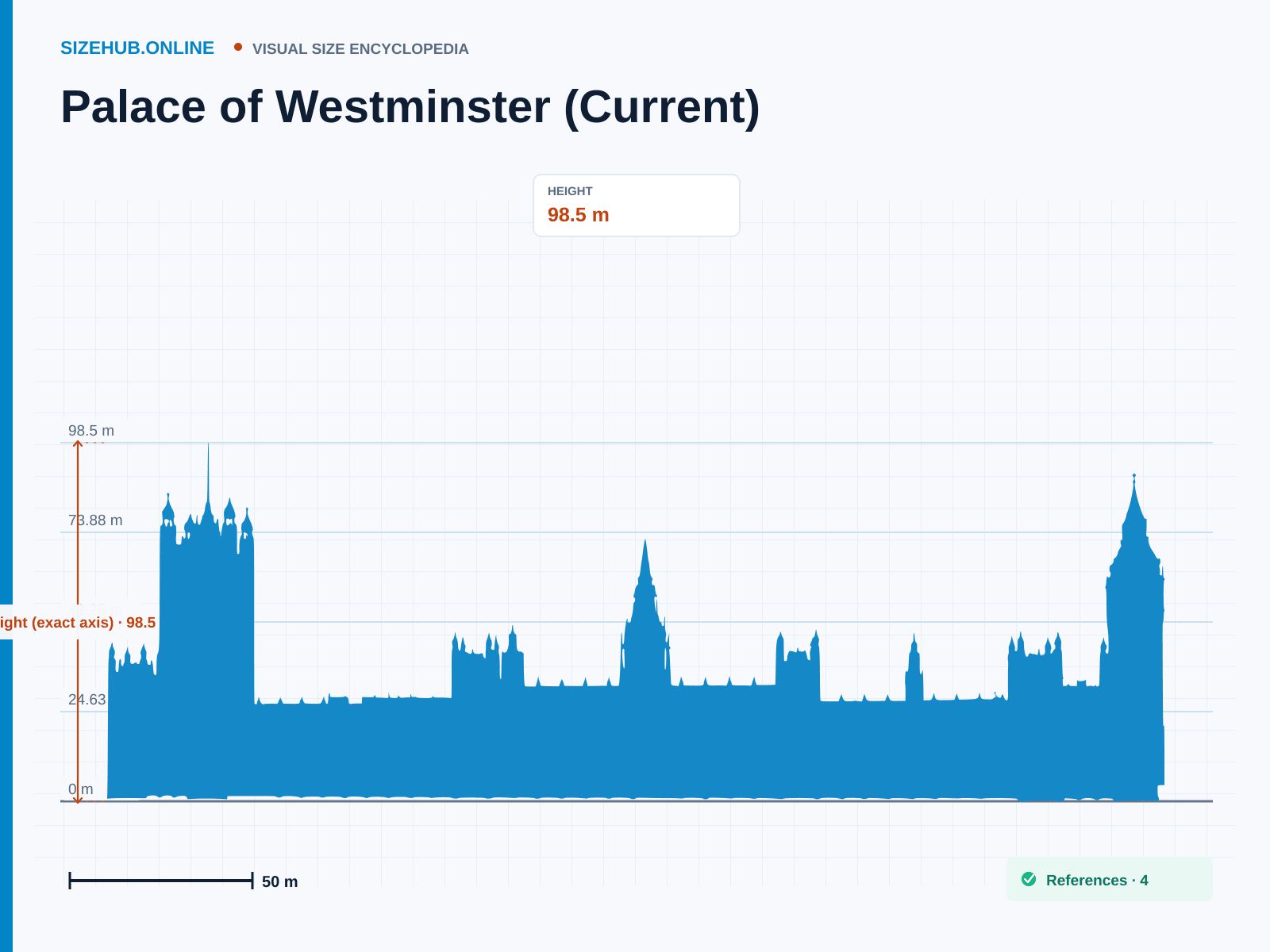 Palace of Westminster (Current): Size infographic · Height 98.5 m · Length 300 m