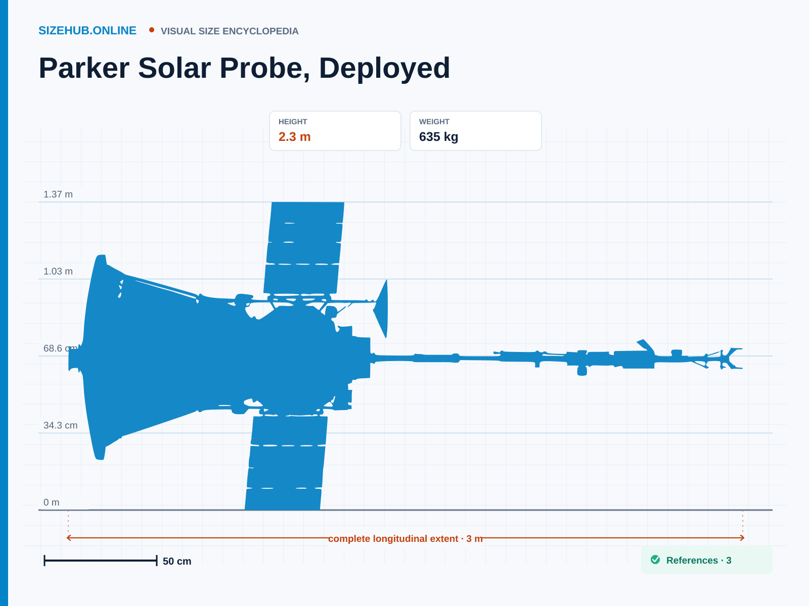 Parker Solar Probe, Deployed: Size infographic · Height 2.3 m · Length 3 m · Width 2.3 m
