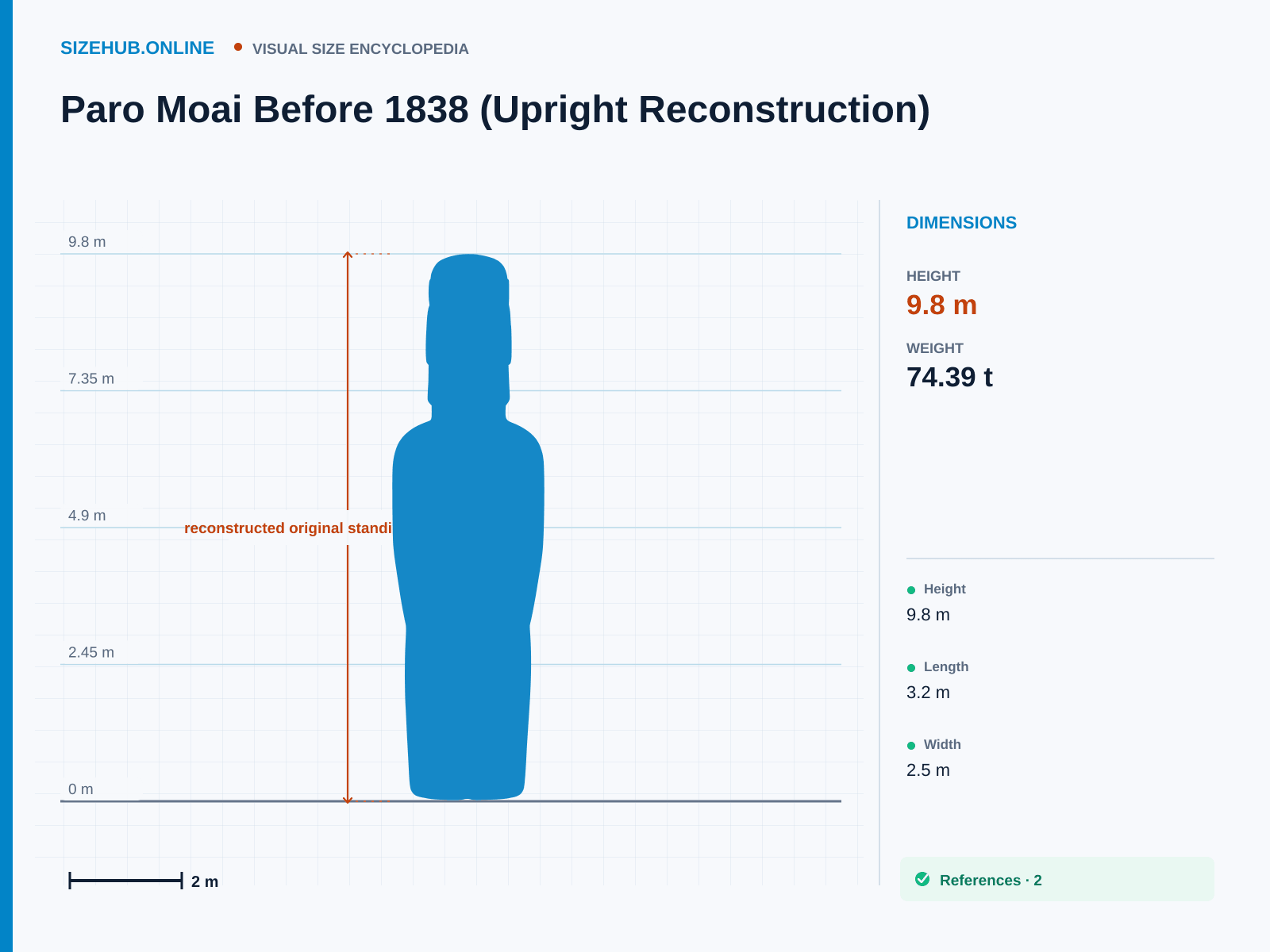 Paro Moai Before 1838 (Upright Reconstruction): Size infographic · Height 9.8 m · Length 3.2 m · Width 2.5 m