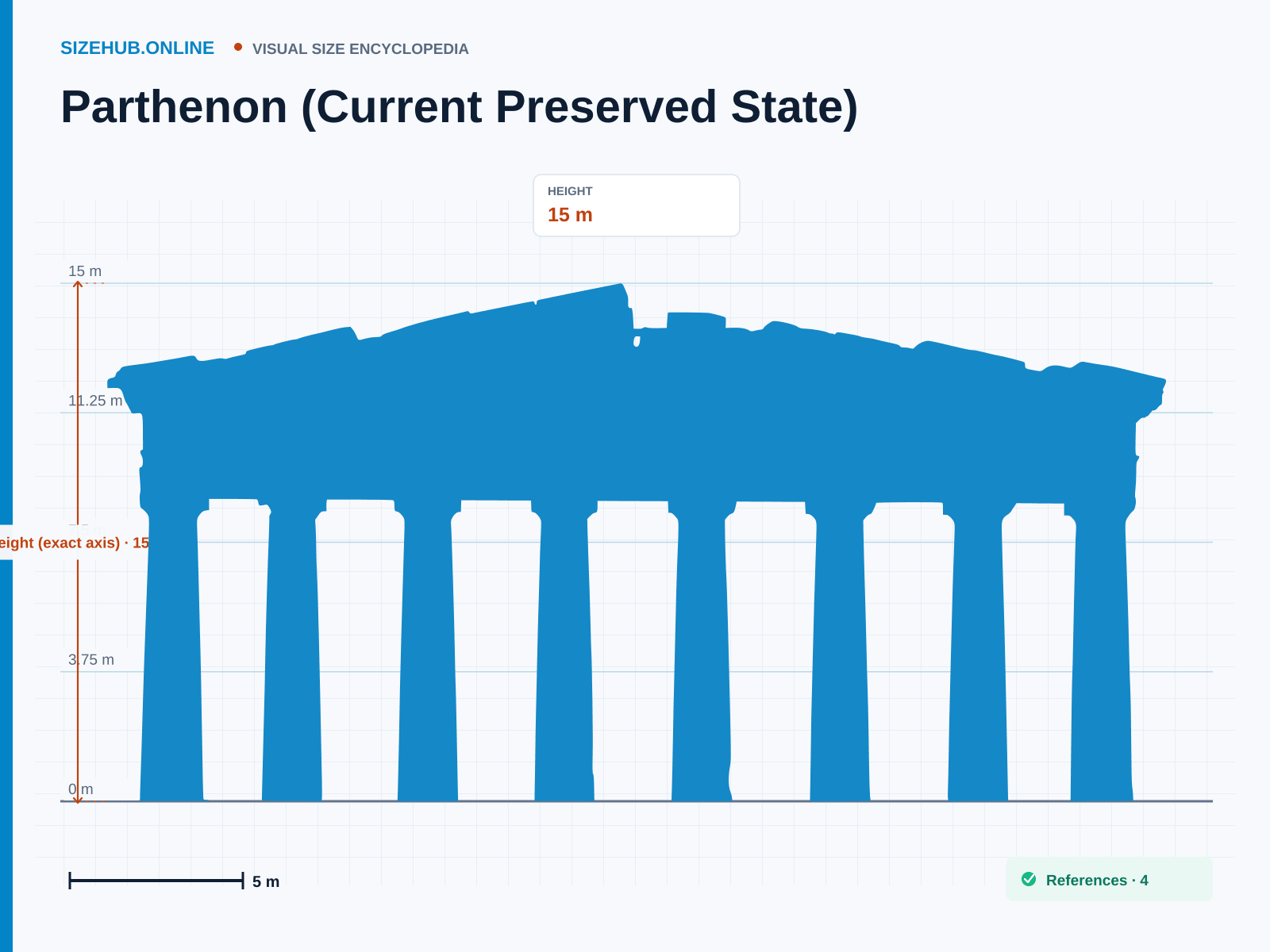 Parthenon (Current Preserved State): Size infographic · Height 15 m · Length 69.5 m · Width 30.9 m