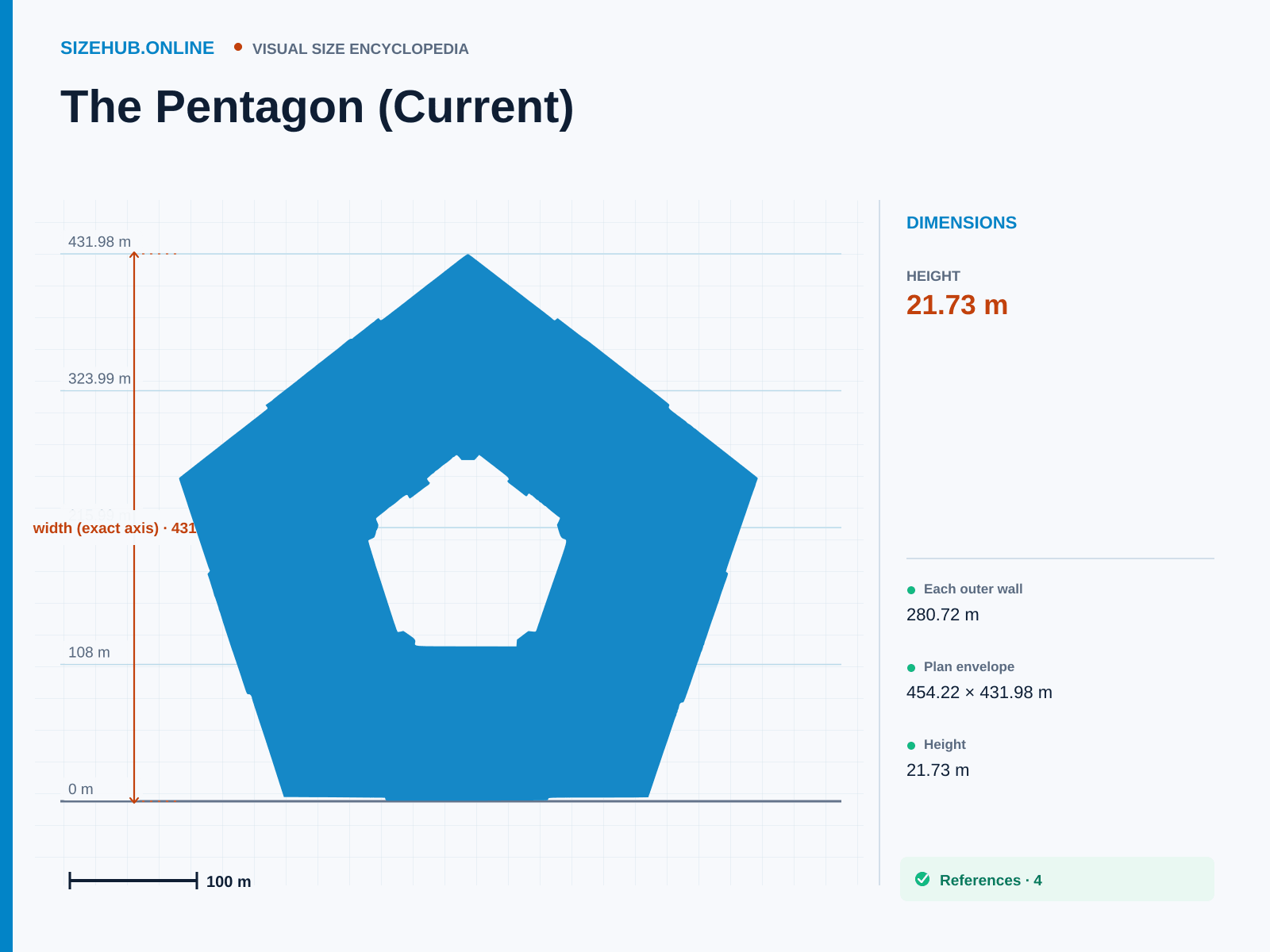 The Pentagon (Current): Size infographic · Height 21.73 m · Length 454.22 m · Width 431.98 m