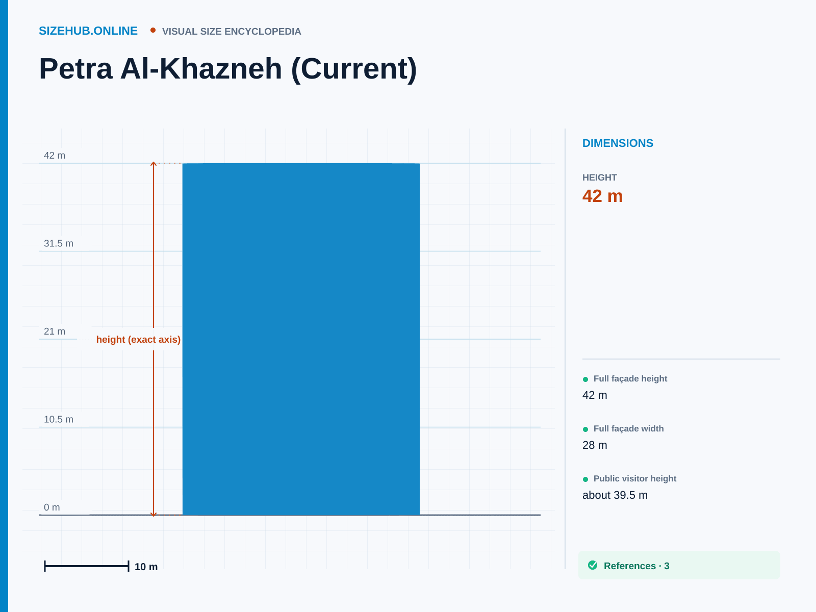 Petra Al-Khazneh (Current): Size infographic · Height 42 m · Width 28 m