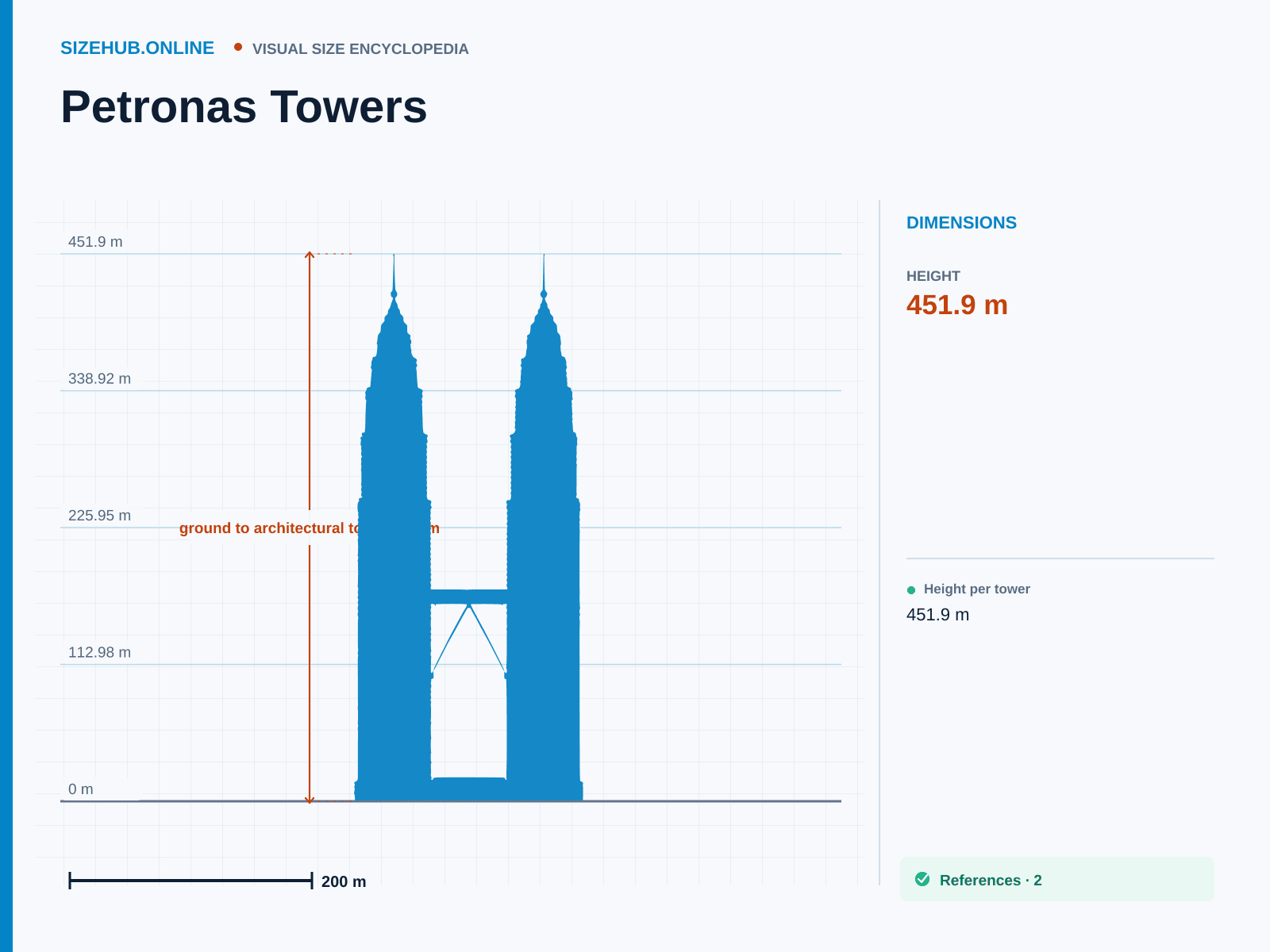 Petronas Towers: Size infographic · Height 451.9 m