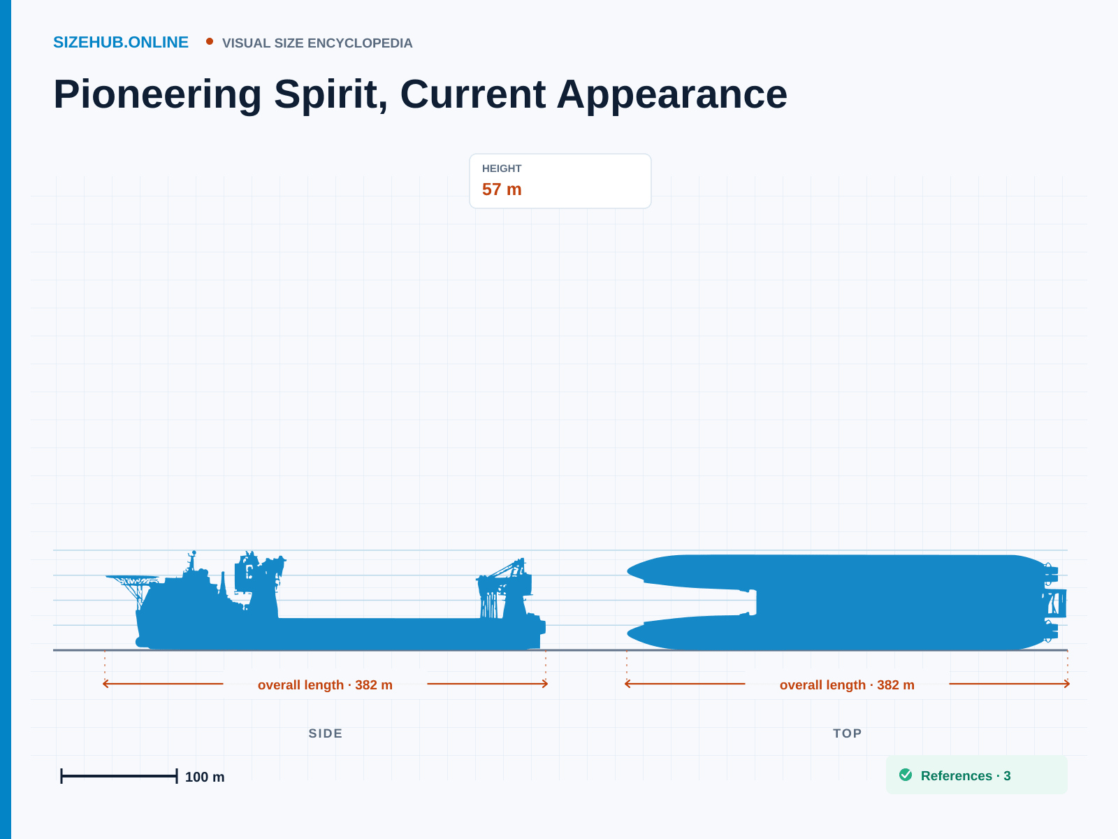 Pioneering Spirit, Current Appearance: Size infographic · Height 57 m · Length 382 m · Width 124 m