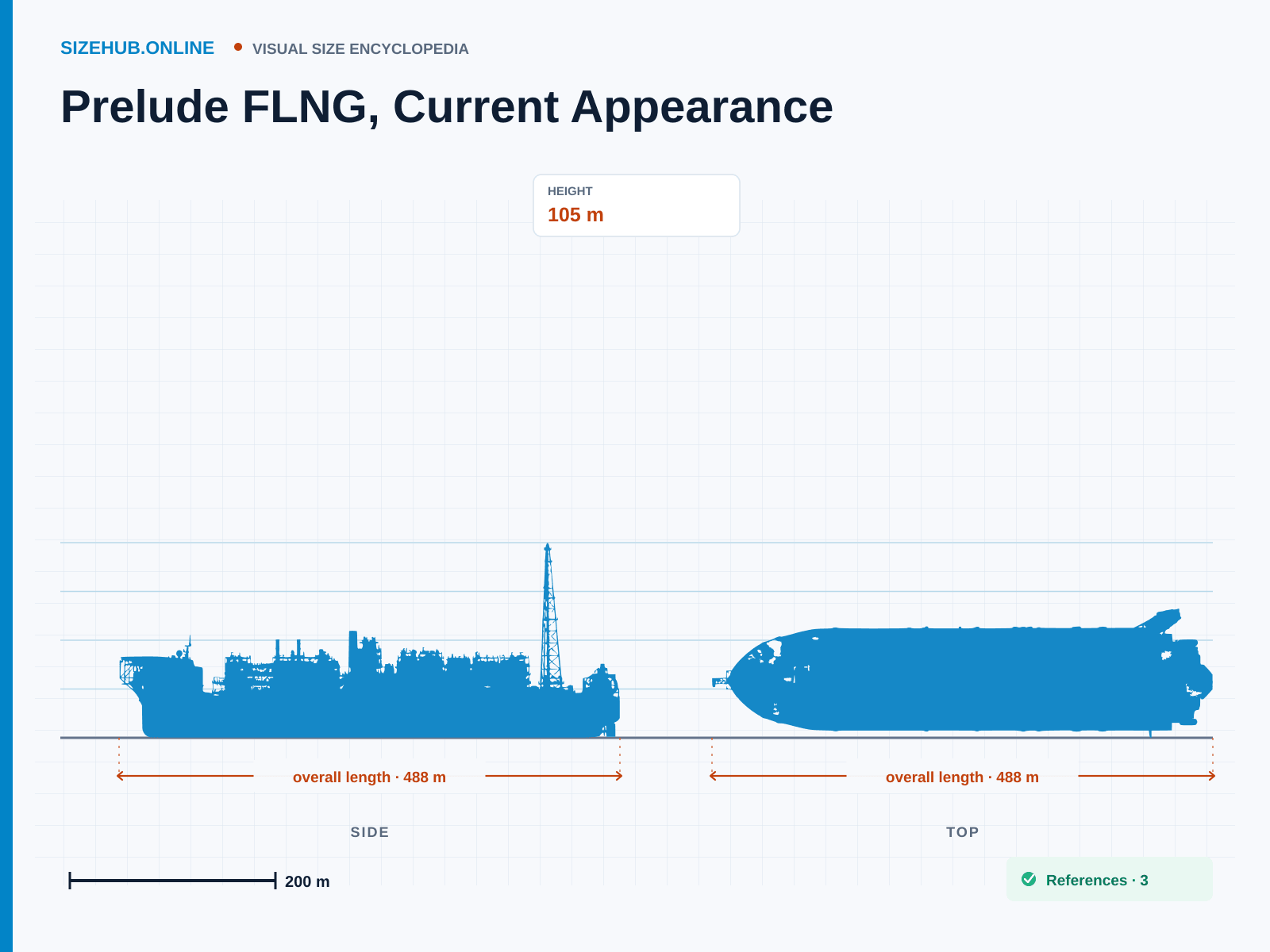 Prelude FLNG, Current Appearance: Size infographic · Height 105 m · Length 488 m · Width 74 m