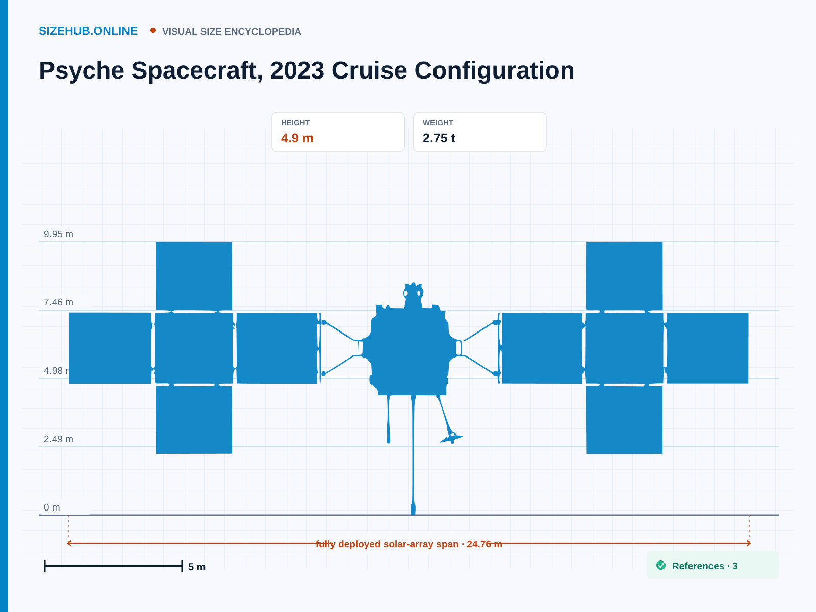 Psyche Spacecraft, 2023 Cruise Configuration: Size infographic · Height 4.9 m · Length 24.76 m · Width 7.34 m
