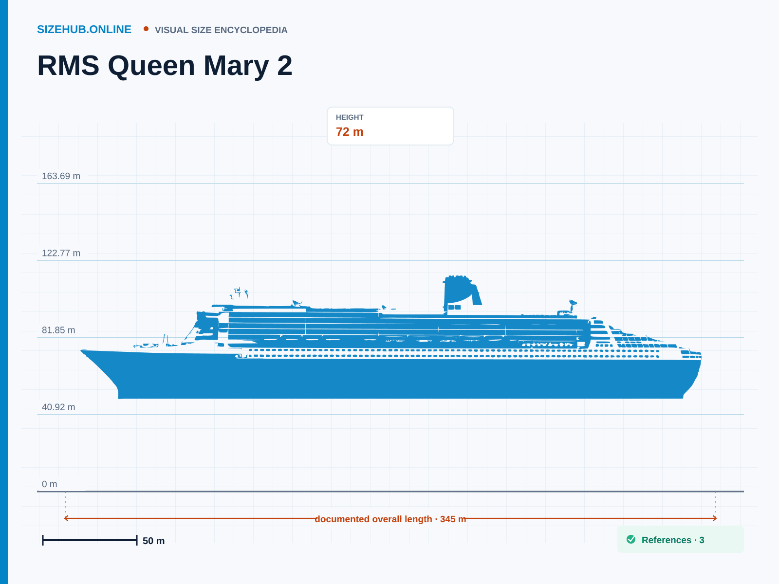 RMS Queen Mary 2: Size infographic · Height 72 m · Length 345 m · Width 41 m
