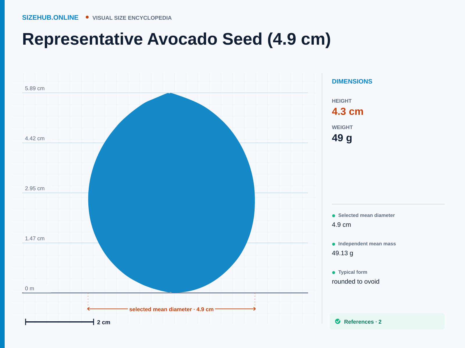 Representative Avocado Seed (4.9 cm): Size infographic · Height 4.3 cm · Length 4.9 cm · Width 4.5 cm
