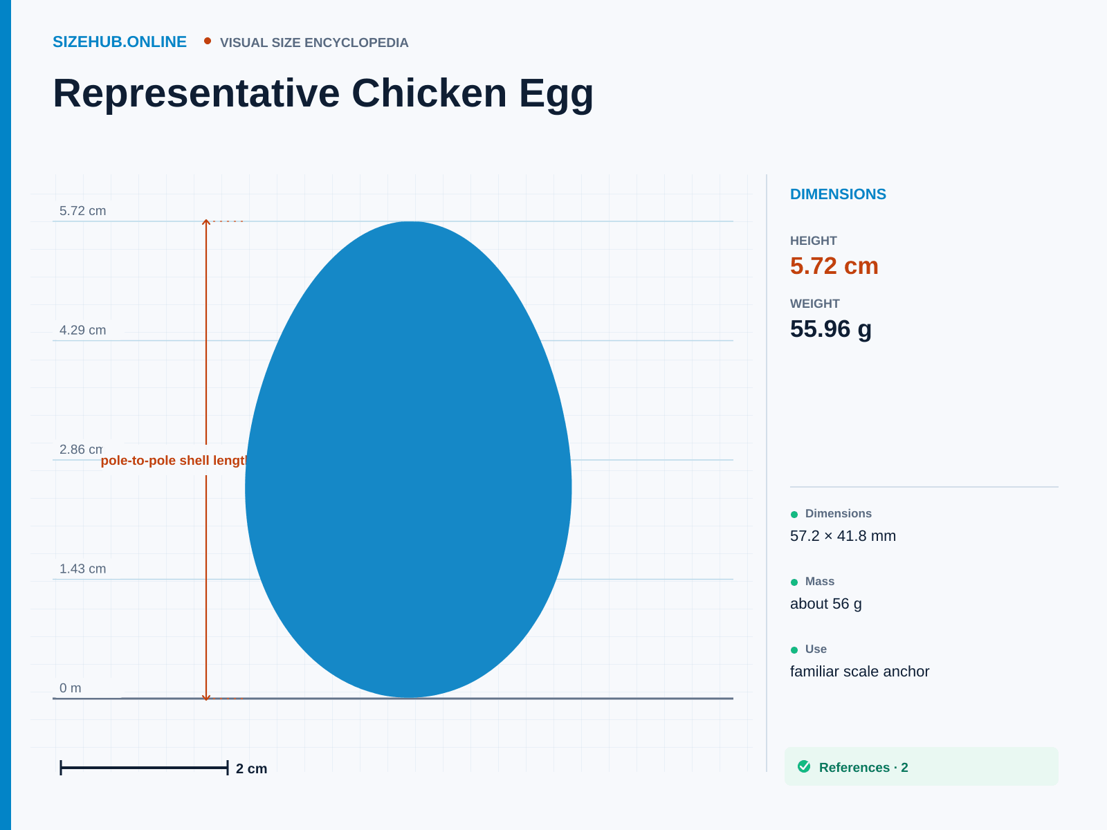 Representative Chicken Egg: Size infographic · Height 5.72 cm · Length 4.18 cm · Width 4.18 cm