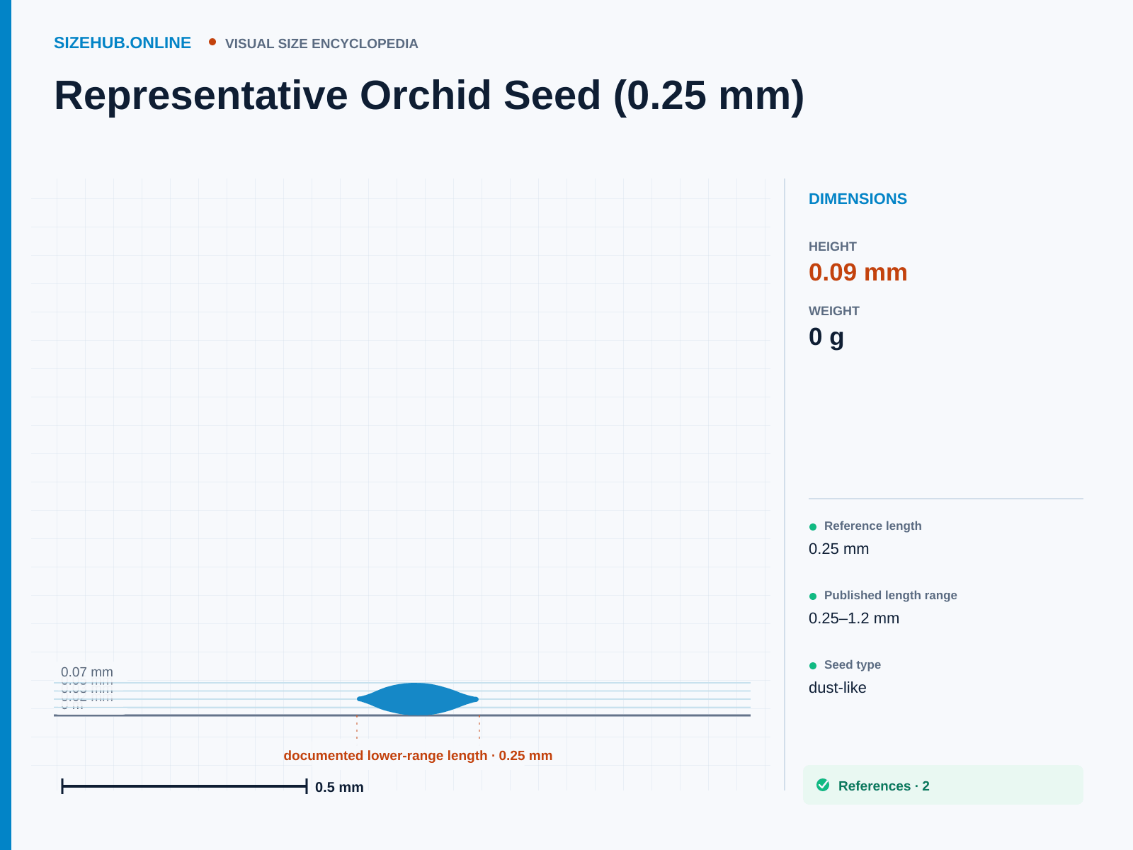 Representative Orchid Seed (0.25 mm): Size infographic · Height 0.09 mm · Length 0.25 mm · Width 0.09 mm