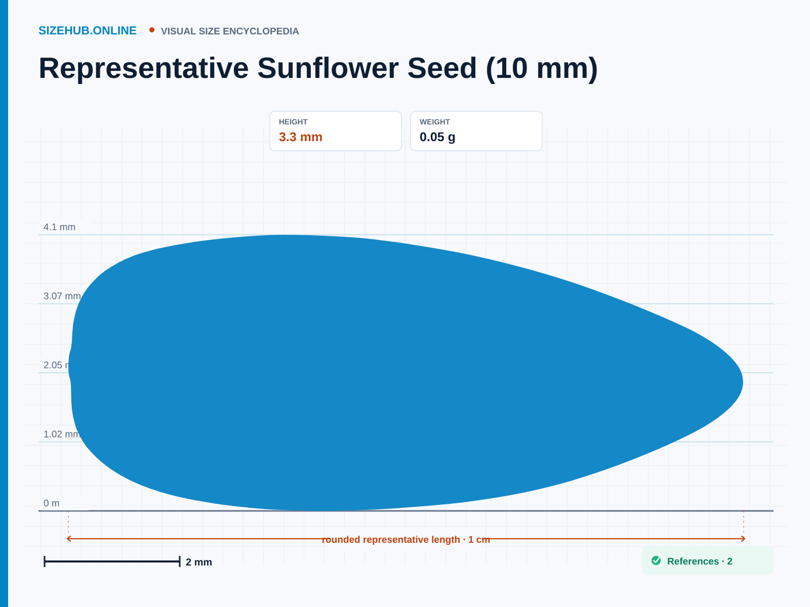 Representative Sunflower Seed (10 mm): Size infographic · Height 3.3 mm · Length 1 cm · Width 5.2 mm