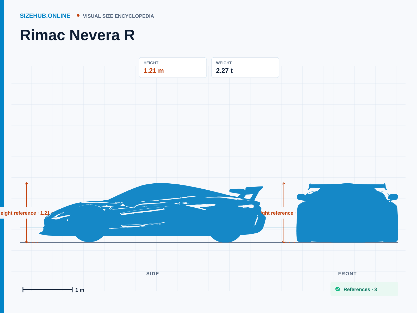 Rimac Nevera R: Size infographic · Height 1.21 m · Length 4.75 m · Width 1.99 m